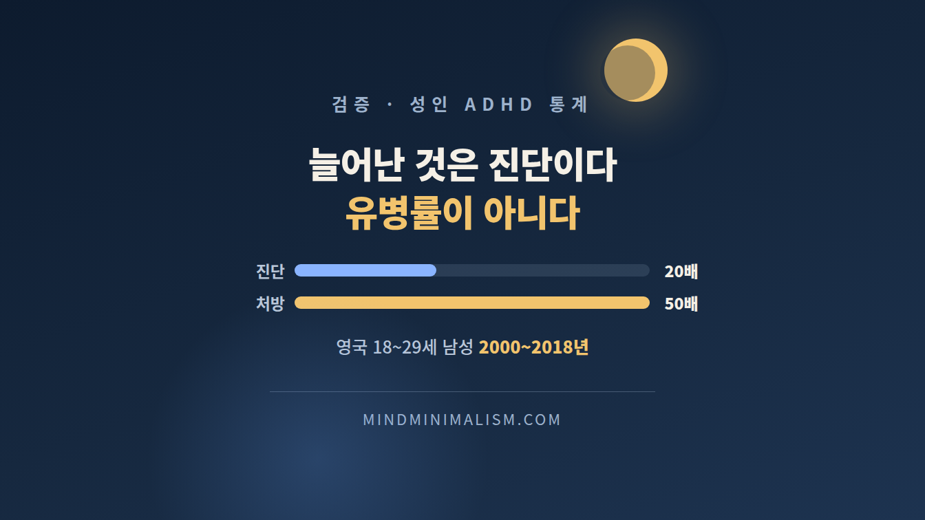성인 ADHD 진단이 늘었다는 말과 환자가 늘었다는 말은 다르다 썸네일