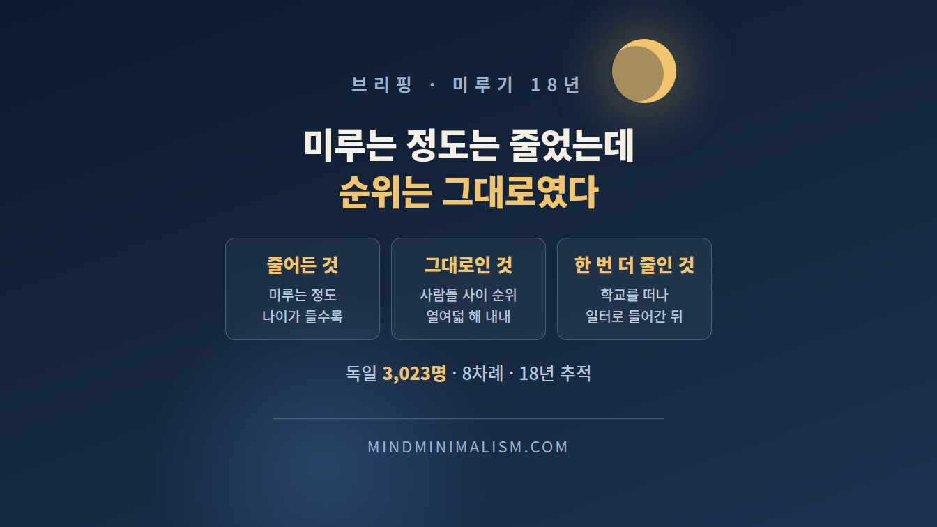 미루기 습관 18년을 따라가 보니 순위는 그대로였다 썸네일