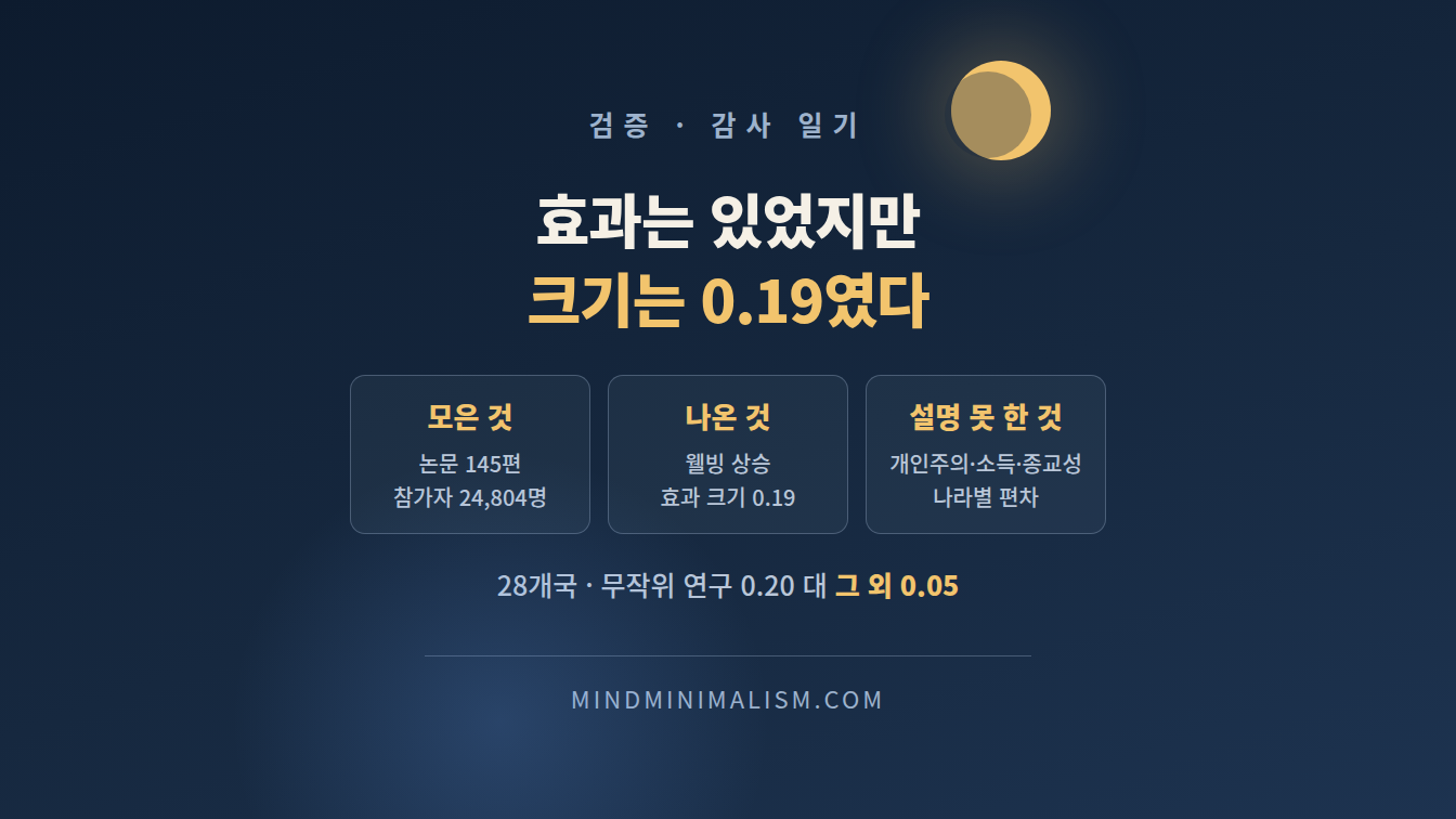 감사 일기 24,804명을 모았더니 효과는 있지만 작았다 썸네일