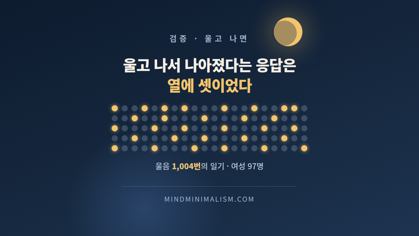 울고 나면 나아졌다는 응답은 열에 셋뿐이었다 썸네일